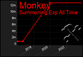 Total Graph of Monkey