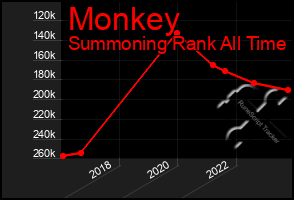 Total Graph of Monkey