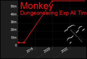 Total Graph of Monkey