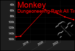 Total Graph of Monkey