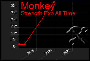 Total Graph of Monkey