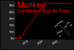 Total Graph of Monkey