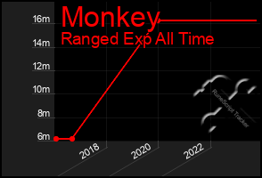 Total Graph of Monkey