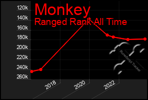 Total Graph of Monkey