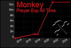 Total Graph of Monkey