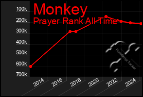 Total Graph of Monkey