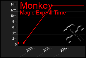 Total Graph of Monkey