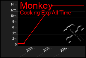 Total Graph of Monkey