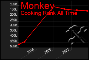 Total Graph of Monkey