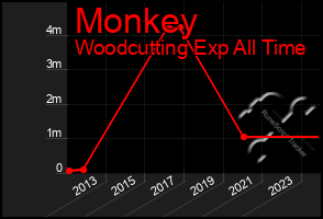 Total Graph of Monkey