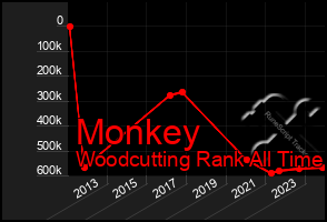 Total Graph of Monkey