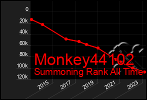 Total Graph of Monkey44102