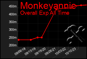 Total Graph of Monkeyannie