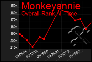 Total Graph of Monkeyannie