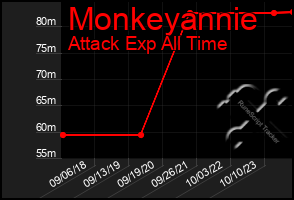 Total Graph of Monkeyannie