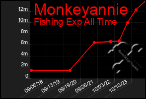 Total Graph of Monkeyannie