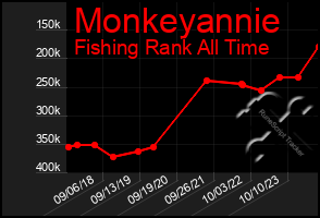 Total Graph of Monkeyannie