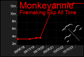 Total Graph of Monkeyannie