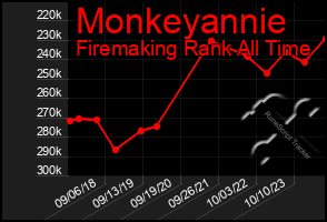 Total Graph of Monkeyannie