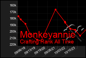 Total Graph of Monkeyannie