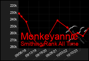 Total Graph of Monkeyannie