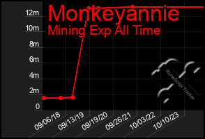 Total Graph of Monkeyannie