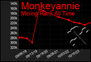 Total Graph of Monkeyannie