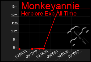 Total Graph of Monkeyannie