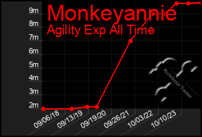 Total Graph of Monkeyannie