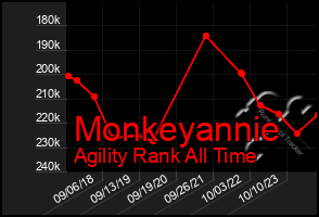 Total Graph of Monkeyannie