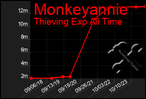 Total Graph of Monkeyannie
