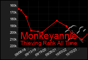 Total Graph of Monkeyannie