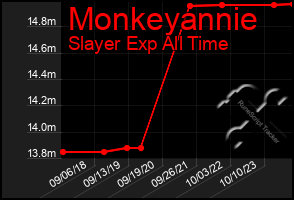 Total Graph of Monkeyannie