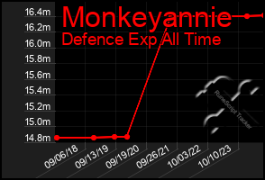 Total Graph of Monkeyannie