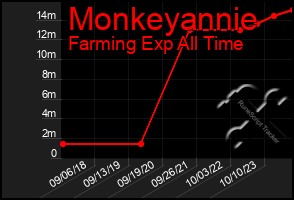 Total Graph of Monkeyannie