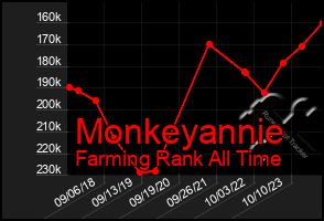 Total Graph of Monkeyannie