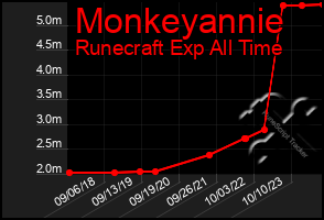 Total Graph of Monkeyannie