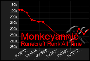 Total Graph of Monkeyannie