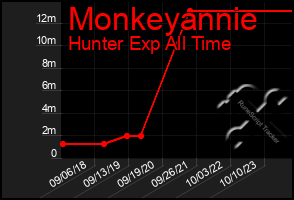 Total Graph of Monkeyannie
