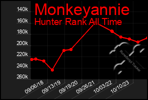 Total Graph of Monkeyannie