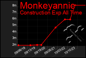 Total Graph of Monkeyannie