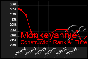 Total Graph of Monkeyannie
