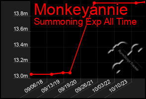 Total Graph of Monkeyannie