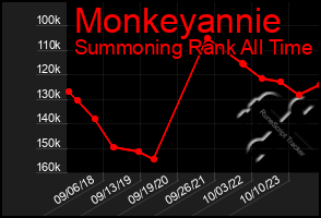 Total Graph of Monkeyannie