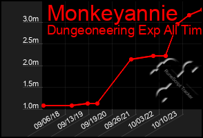 Total Graph of Monkeyannie