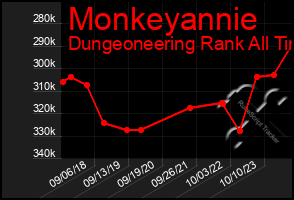 Total Graph of Monkeyannie