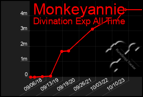 Total Graph of Monkeyannie