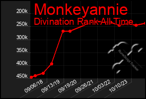 Total Graph of Monkeyannie