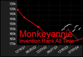 Total Graph of Monkeyannie
