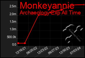 Total Graph of Monkeyannie
